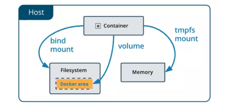 Docker中Image、Container与Volume的迁移  第2张