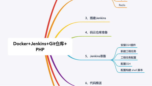 Docker+Jenkins+ 码云仓库实现 PHP 代码自动化部署  第1张