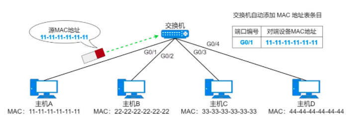 37张图详解MAC地址、以太网、二层转发、VLAN  第7张