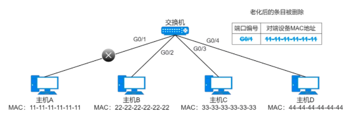 37张图详解MAC地址、以太网、二层转发、VLAN  第8张