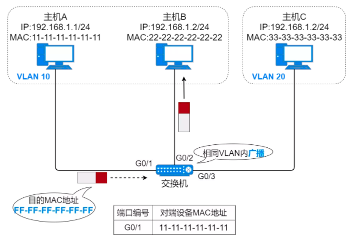 37张图详解MAC地址、以太网、二层转发、VLAN  第17张