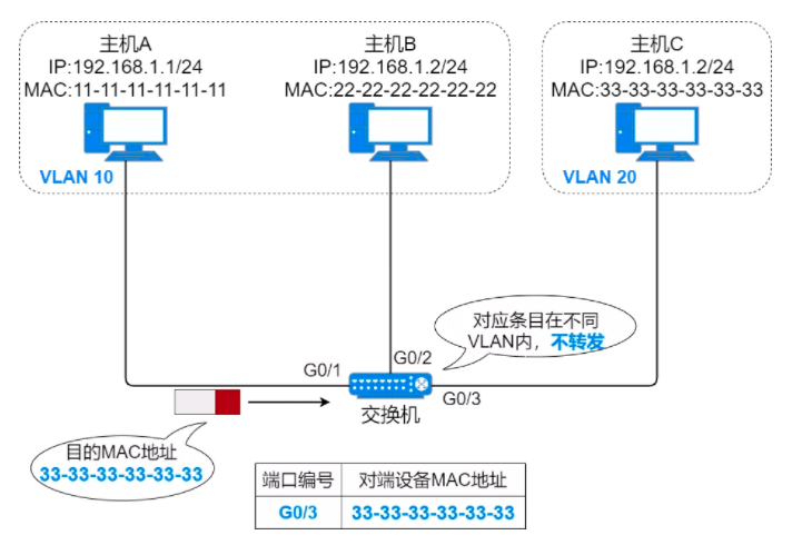 37张图详解MAC地址、以太网、二层转发、VLAN  第19张