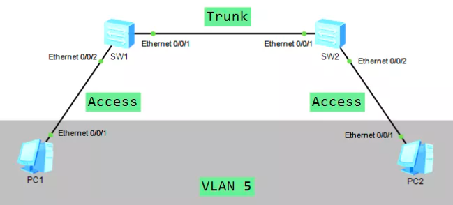 37张图详解MAC地址、以太网、二层转发、VLAN  第22张