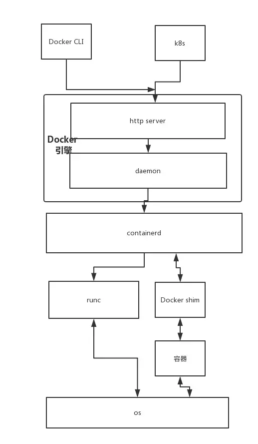 Docker这５年的架构演进之路  第2张