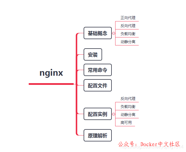 一文读懂 Nginx  第1张