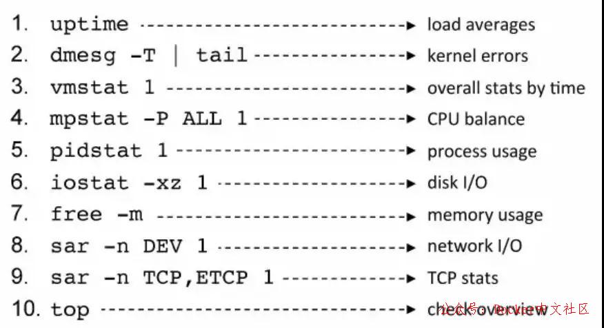 Linux性能检测常用的10个基本命令  第1张