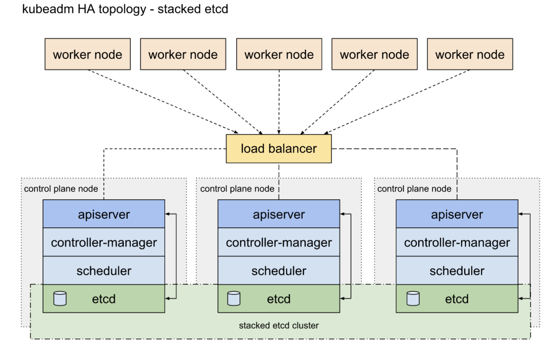 保姆级 Kubernetes 1.24 高可用集群部署中文指南  第13张