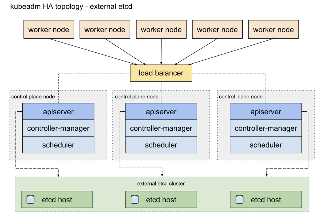 保姆级 Kubernetes 1.24 高可用集群部署中文指南  第14张