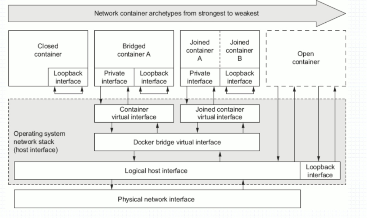 5 年工作经验，Docker 的几种网络模式都说不清，你敢信？  第3张