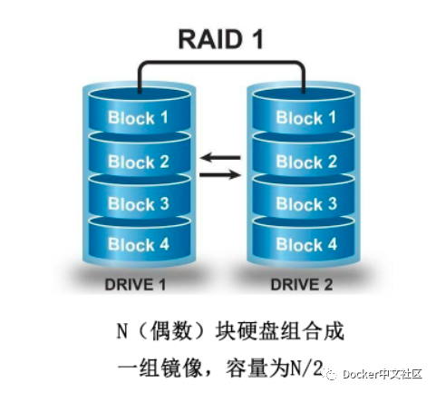 大厂小厂都在用的 RAID 软件阵列技术，必须学起来！  第2张