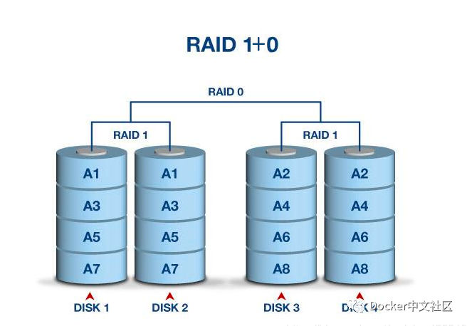 大厂小厂都在用的 RAID 软件阵列技术，必须学起来！  第5张