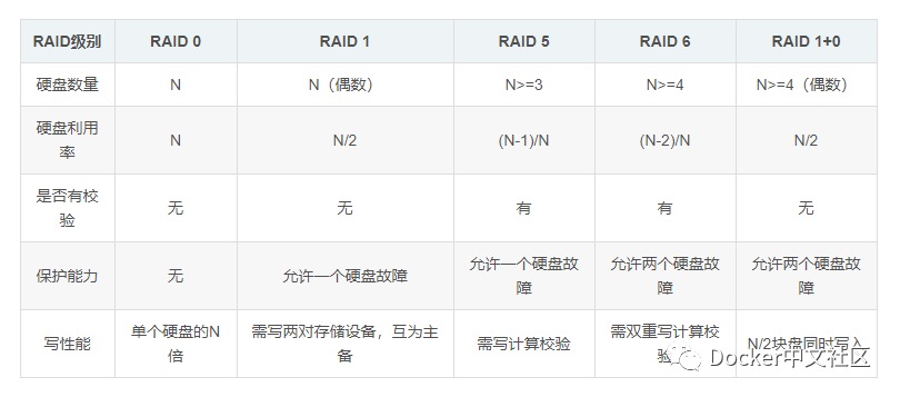大厂小厂都在用的 RAID 软件阵列技术，必须学起来！  第7张