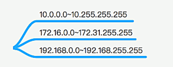 为什么局域网IP通常以192.168开头而不是1.2或者193.169?  第4张