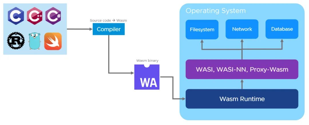 WebAssembly和Docker到底有什么关系？  第4张