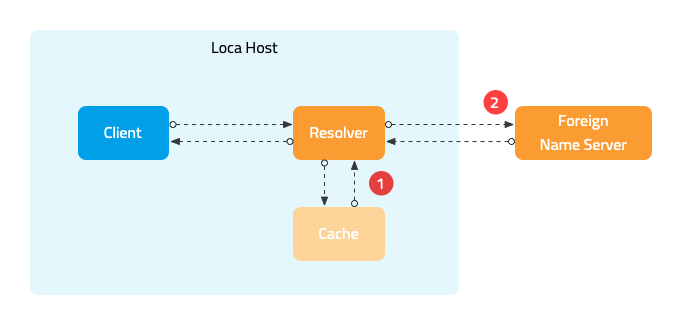 追踪 Kubernetes 中的 DNS 查询  第1张