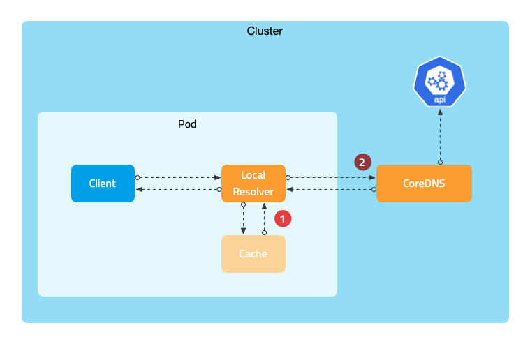 追踪 Kubernetes 中的 DNS 查询  第2张