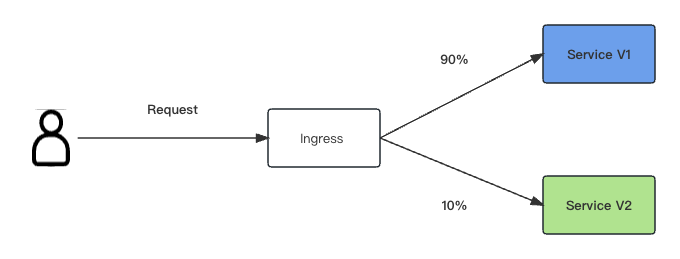 如何使用 Nginx Ingress 快速实现金丝雀与蓝绿部署  第2张