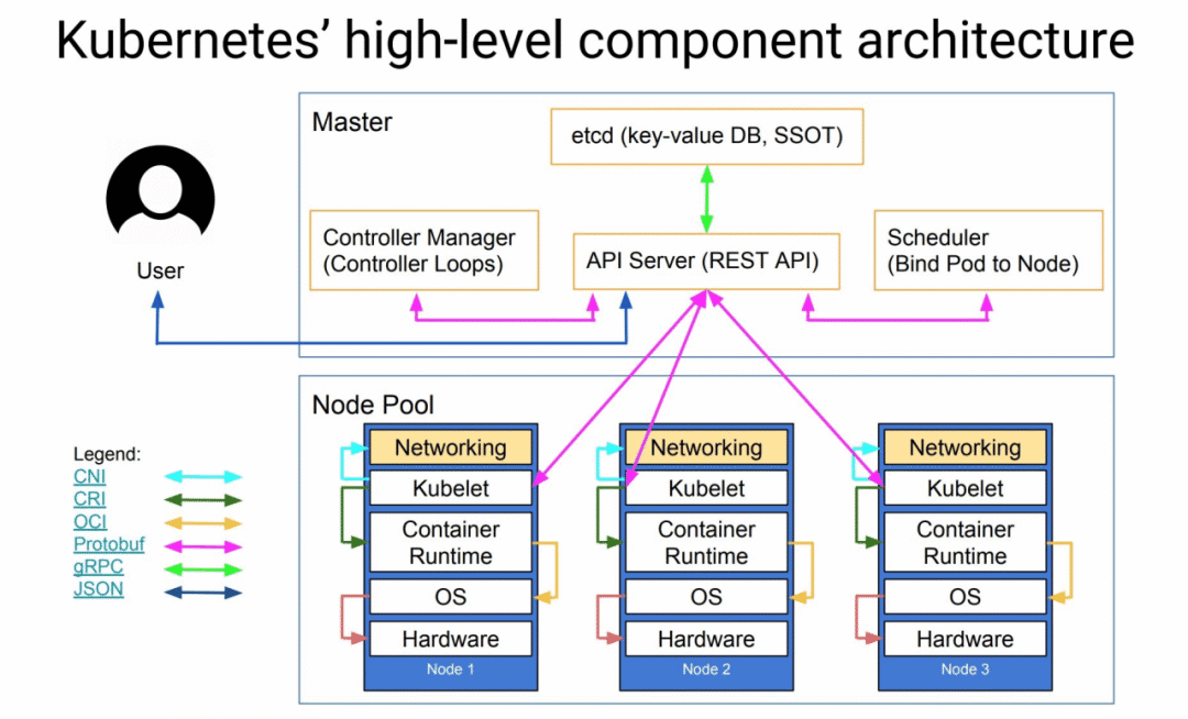 Kubernetes架构最全详解(8大架构组件)  第2张