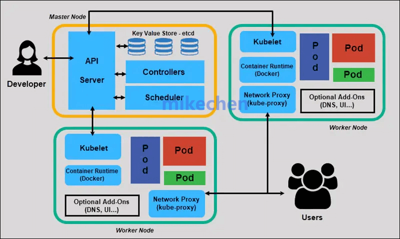 Kubernetes架构最全详解(8大架构组件)  第3张