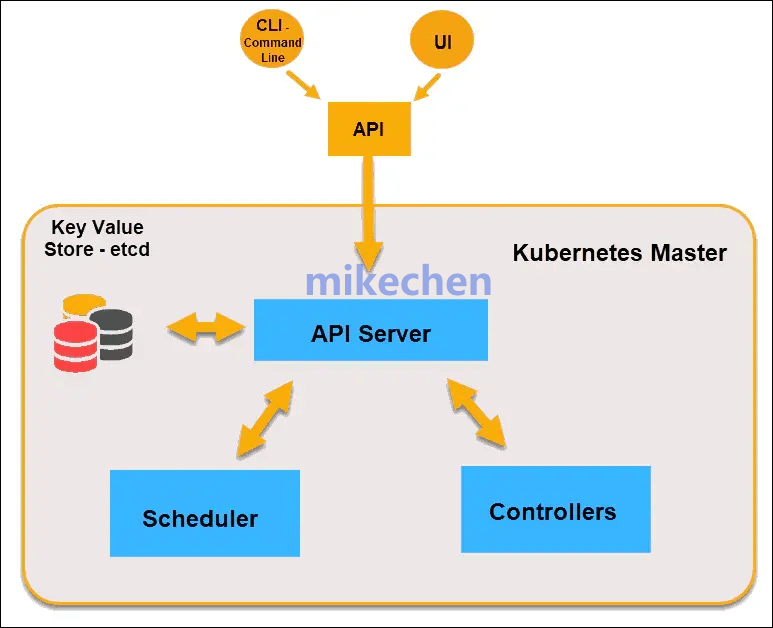 Kubernetes架构最全详解(8大架构组件)  第4张