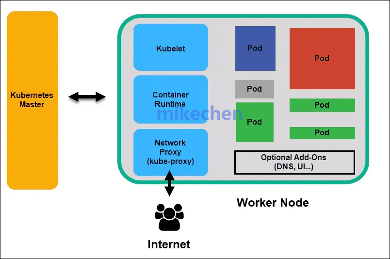 Kubernetes架构最全详解(8大架构组件)  第6张