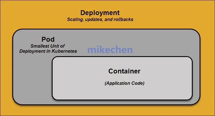 Kubernetes架构最全详解(8大架构组件)  第7张