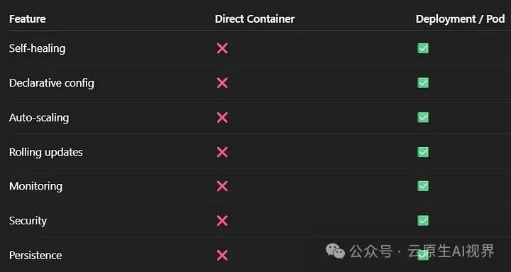 为什么永远不应该直接在 Kubernetes 中运行容器 第2张 为什么永远不应该直接在 Kubernetes 中运行容器 第2张